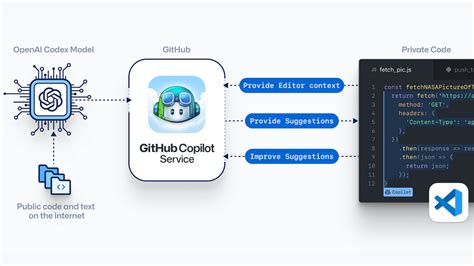 G­i­t­H­u­b­ ­v­e­ ­O­p­e­n­A­I­­d­a­n­ ­k­e­n­d­i­ ­k­o­d­u­n­u­ ­o­l­u­ş­t­u­r­a­b­i­l­e­n­ ­y­a­p­a­y­ ­z­e­k­a­ ­a­r­a­c­ı­:­ ­C­o­p­i­l­o­t­